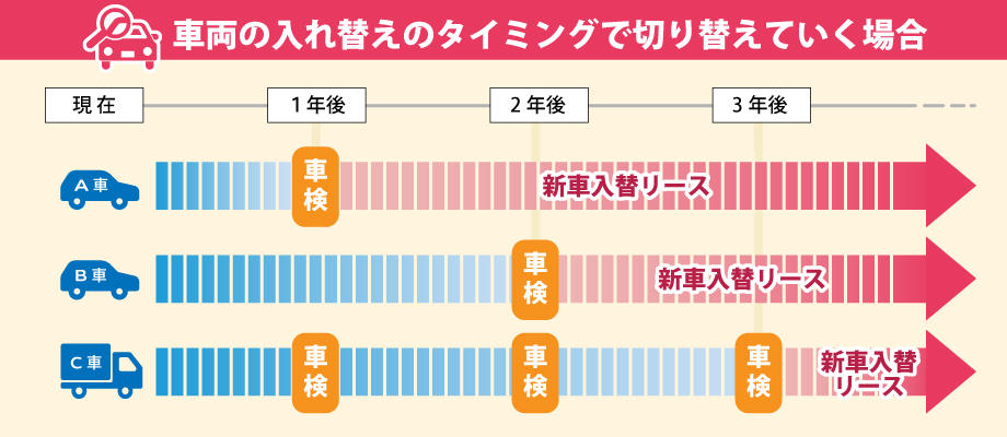 車両の入れ替えのタイミングで切り替えていく場合