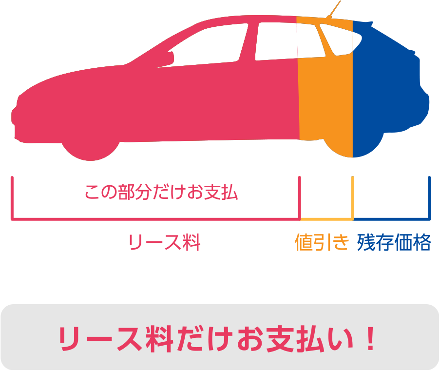 リース料だけお支払い！