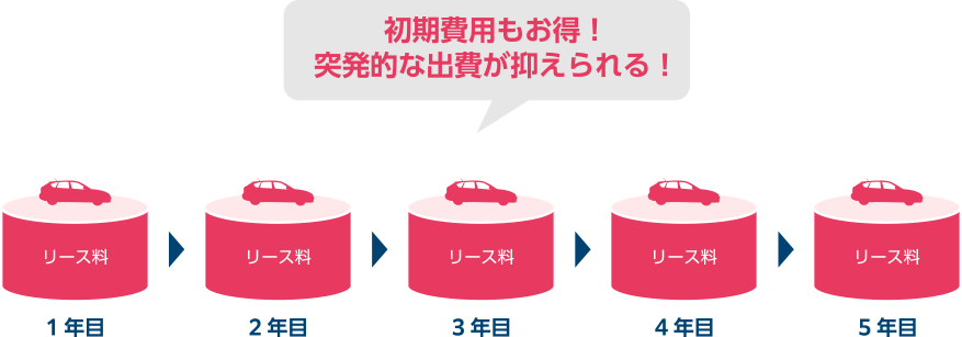 初期費用もお得！突発的な出費が抑えられる！